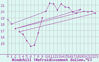 Courbe du refroidissement olien pour Pointe de Penmarch (29)