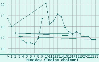 Courbe de l'humidex pour Lanvoc (29)