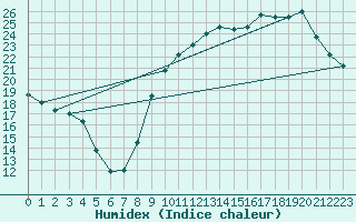 Courbe de l'humidex pour Crest (26)