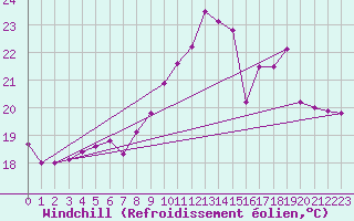 Courbe du refroidissement olien pour Pointe de Socoa (64)