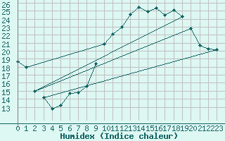 Courbe de l'humidex pour Marignane (13)