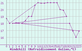 Courbe du refroidissement olien pour Tabarka