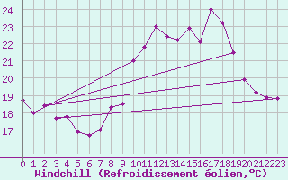 Courbe du refroidissement olien pour Rochefort Saint-Agnant (17)