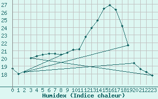 Courbe de l'humidex pour Kerpert (22)