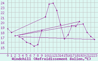 Courbe du refroidissement olien pour Lignerolles (03)