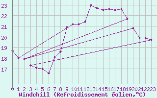 Courbe du refroidissement olien pour Cazaux (33)
