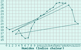 Courbe de l'humidex pour Ernage (Be)