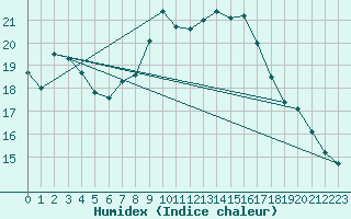 Courbe de l'humidex pour Courtelary