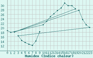 Courbe de l'humidex pour Mcon (71)