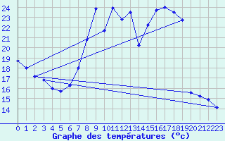Courbe de tempratures pour Roc St. Pere (And)