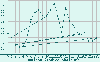 Courbe de l'humidex pour Paltinis Sibiu