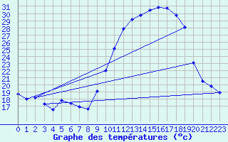 Courbe de tempratures pour Pau (64)