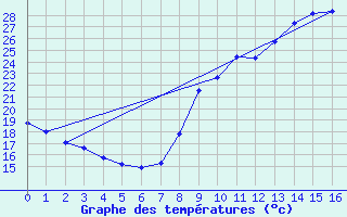 Courbe de tempratures pour Ille-sur-Tet (66)