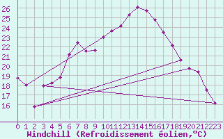 Courbe du refroidissement olien pour La Fretaz (Sw)