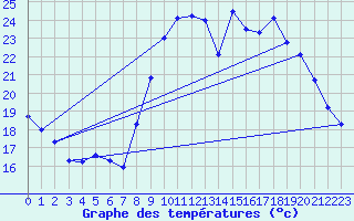 Courbe de tempratures pour Avord (18)