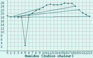 Courbe de l'humidex pour Wittenberg