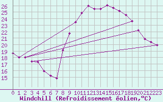 Courbe du refroidissement olien pour Istres (13)