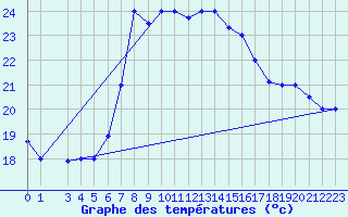 Courbe de tempratures pour Kelibia