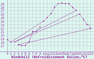 Courbe du refroidissement olien pour Ghardaia