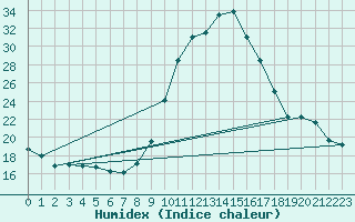 Courbe de l'humidex pour Pinsot (38)