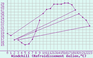 Courbe du refroidissement olien pour Salon-de-Provence (13)