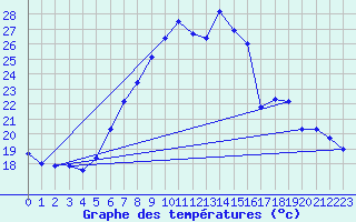 Courbe de tempratures pour Offenbach Wetterpar