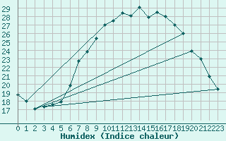 Courbe de l'humidex pour Genthin