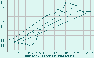Courbe de l'humidex pour Bziers Cap d'Agde (34)