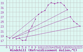 Courbe du refroidissement olien pour Meknes