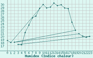 Courbe de l'humidex pour Liberec