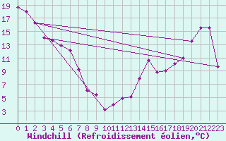 Courbe du refroidissement olien pour Leedale Agdm