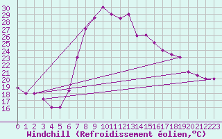 Courbe du refroidissement olien pour Sfax El-Maou