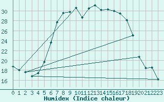 Courbe de l'humidex pour Muehldorf