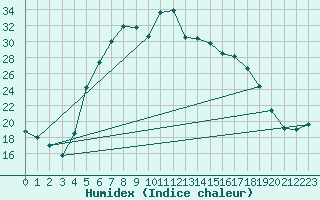 Courbe de l'humidex pour Ljungby