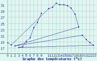 Courbe de tempratures pour Pozega Uzicka