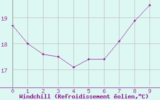 Courbe du refroidissement olien pour Vevey