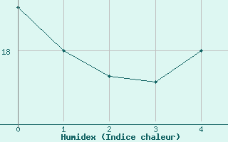 Courbe de l'humidex pour Borkum-Flugplatz