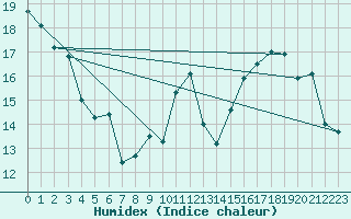 Courbe de l'humidex pour Montredon des Corbires (11)