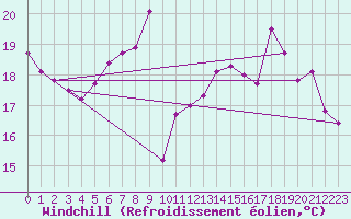 Courbe du refroidissement olien pour Cognac (16)