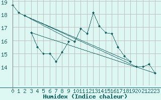 Courbe de l'humidex pour Edinburgh (UK)