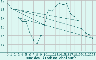 Courbe de l'humidex pour Roujan (34)