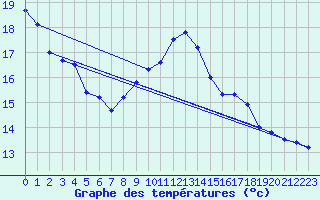 Courbe de tempratures pour Choue (41)