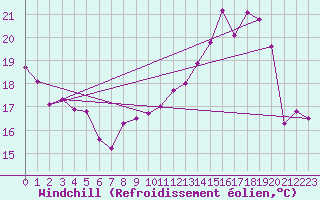 Courbe du refroidissement olien pour Rodez (12)