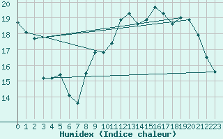 Courbe de l'humidex pour Croisette (62)