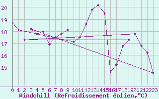 Courbe du refroidissement olien pour Melun (77)