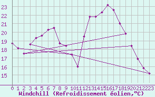 Courbe du refroidissement olien pour Lelystad