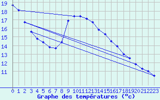 Courbe de tempratures pour Luedenscheid