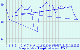 Courbe de tempratures pour Aytr-Plage (17)