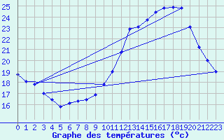 Courbe de tempratures pour Trappes (78)