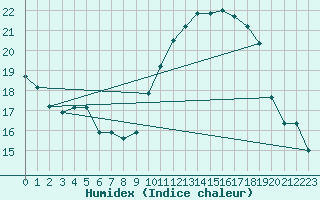 Courbe de l'humidex pour Mcon (71)